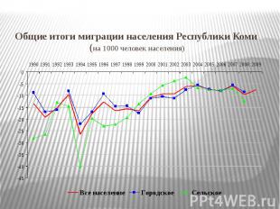 Общие итоги миграции населения Республики Коми (на 1000 человек населения)