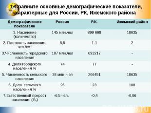 1.Сравните основные демографические показатели, характерные для России, РК, Ижем