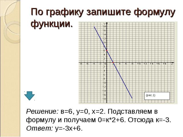 По графику запишите формулу функции. Решение: в=6, у=0, х=2. Подставляем в формулу и получаем 0=к*2+6. Отсюда к=-3. Ответ: у=-3х+6.