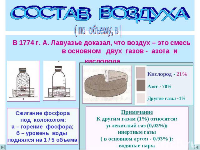 СОСТАВ ВОЗДУХА В 1774 г. А. Лавуазье доказал, что воздух – это смесь в основном двух газов - азота и кислорода Сжигание фосфора под колоколом:а – горение фосфора;б – уровень воды поднялся на 1 / 5 объема Примечание К другим газам (1%) относятся: угл…