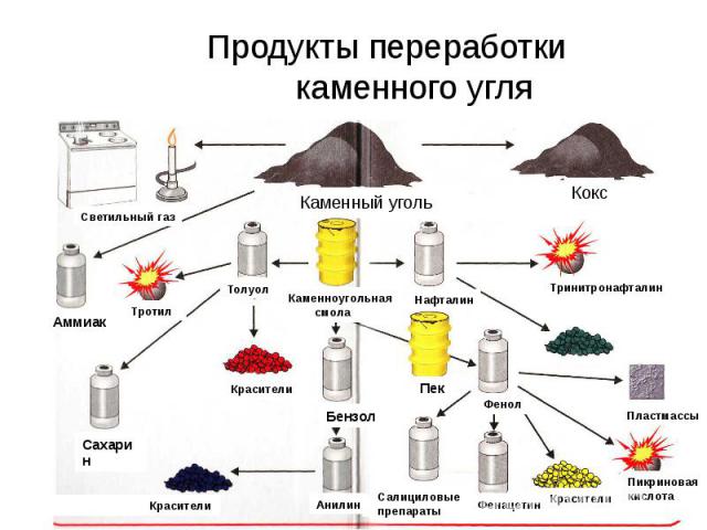 Продукты переработки каменного угля