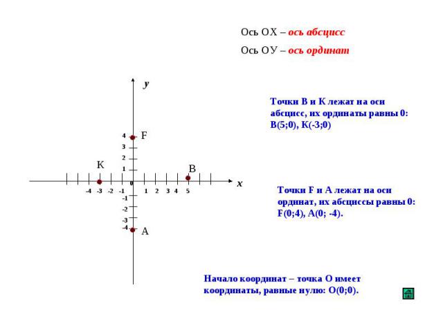 Ось ОХ – ось абсцисс Ось ОУ – ось ординат Точки В и К лежат на оси абсцисс, их ординаты равны 0: В(5;0), К(-3;0) Точки F и А лежат на оси ординат, их абсциссы равны 0: F(0;4), А(0; -4). Начало координат – точка О имеет координаты, равные нулю: О(0;0).