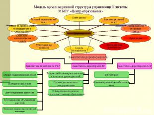 Модель организационной структуры управляющей системыМБОУ «Центр образования»
