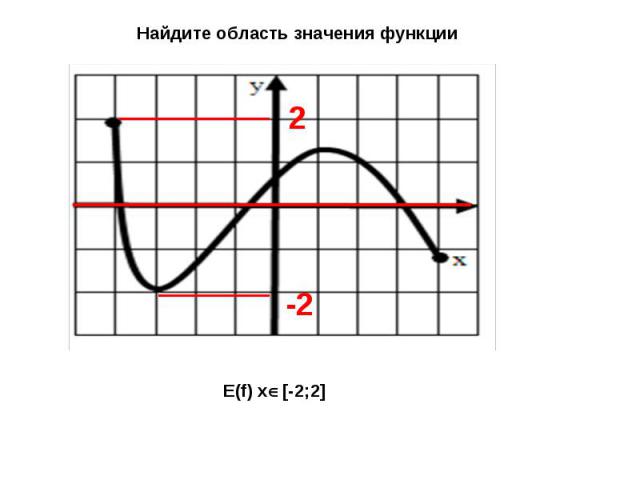 Найдите область значения функции E(f) x[-2;2]