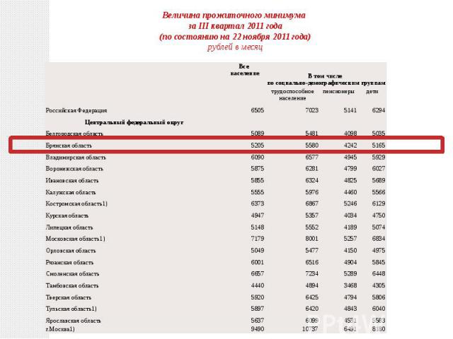 Величина прожиточного минимума за III квартал 2011 года(по состоянию на 22 ноября 2011 года)рублей в месяц
