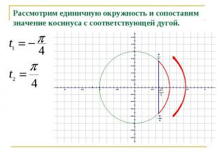 Рассмотрим единичную окружность и сопоставим значение косинуса с соответствующей