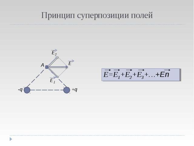 Принцип суперпозиции полей E=E1+E2+E3+…+En