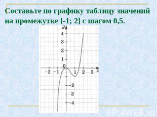 Составьте по графику таблицу значений на промежутке [-1; 2] с шагом 0,5.