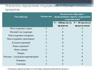 Результаты определения тетрациклина в образцах продуктов