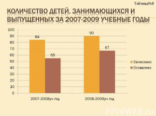 Количество детей, занимающихся и выпущенных за 2007-2009 учебные годы