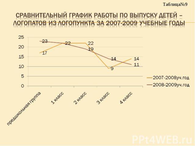 Сравнительный график работы по выпуску детей – логопатов из логопункта за 2007-2009 учебные годы