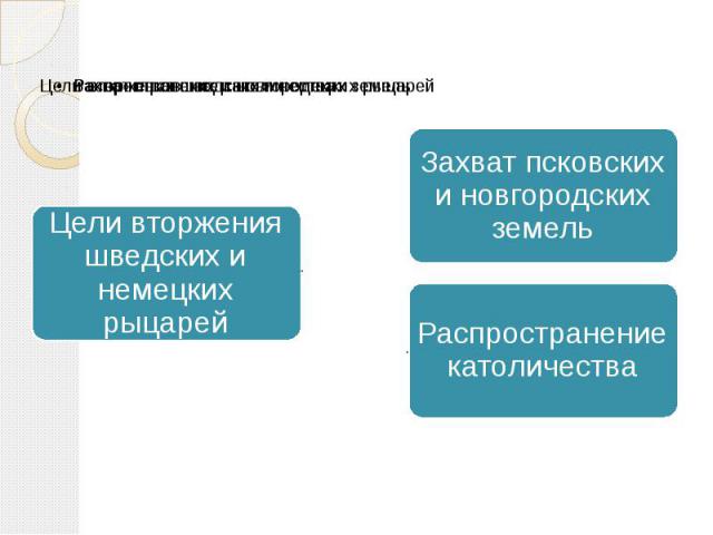 Цели вторжения шведских и немецких рыцарейЗахват псковских и новгородских земельРаспространение католичества