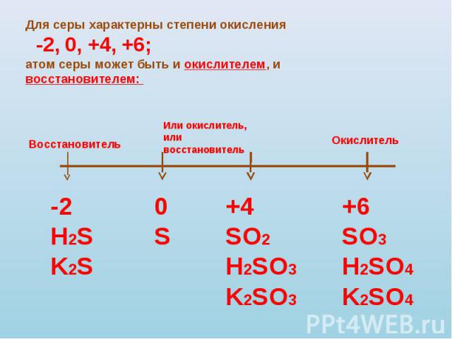 Для серы характерны степени окисления -2, 0, +4, +6;атом серы может быть и окислителем, и восстановителем: Восстановитель -2H2SK2S Или окислитель,или восстановитель 0S +4SO2H2SO3K2SO3 Окислитель +6SO3H2SO4K2SO4