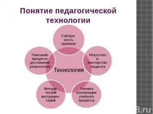 Понятие педагогической технологии ТехнологияСовокуп-ность приемовИскусство и мас