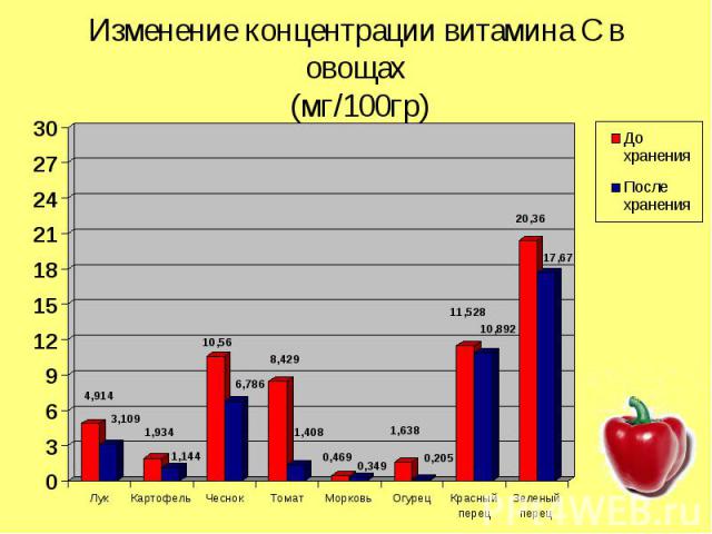 Изменение концентрации витамина С в овощах (мг/100гр)