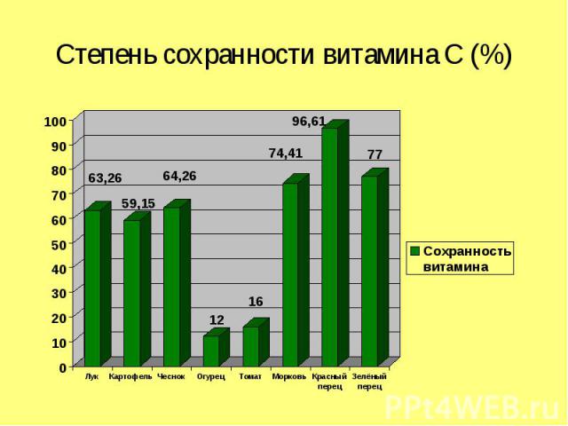 Степень сохранности витамина С (%)