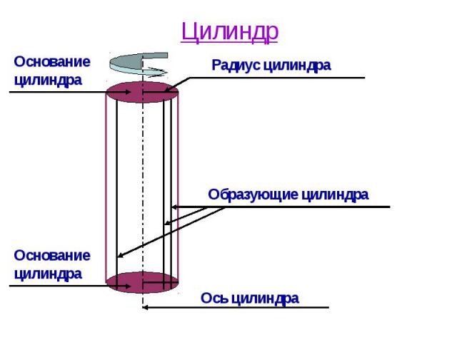 Цилиндр Основание цилиндра Основание цилиндра Радиус цилиндра Образующие цилиндра Ось цилиндра