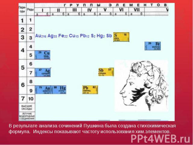 В результате анализа сочинений Пушкина была создана стихохимическая формула. Индексы показывают частоту использования хим.элементов.
