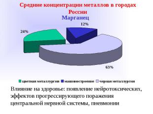 Средние концентрации металлов в городах России Влияние на здоровье: появление не
