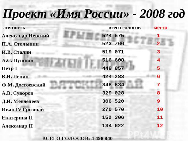 Проект «Имя России» - 2008 год