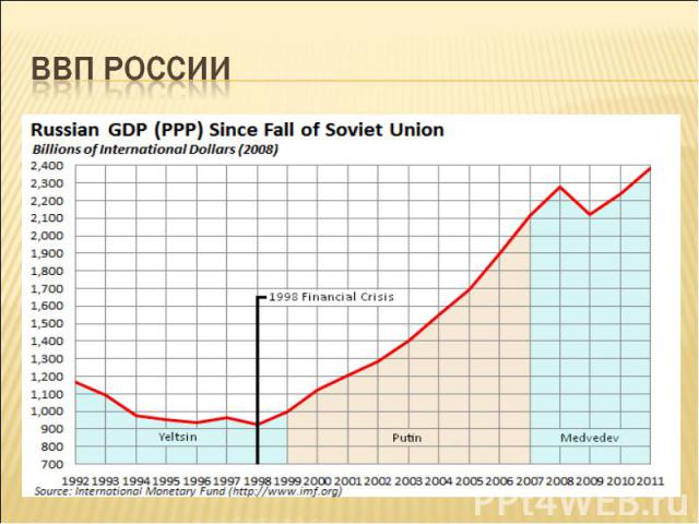 ВВП россии