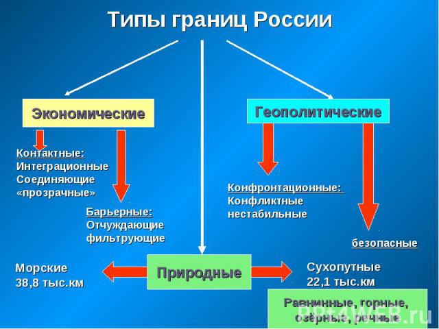 Типы границ России