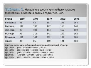 Таблица 3. Население шести крупнейших городов Московской области в разные годы,