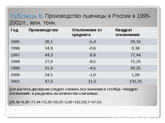 Таблица 8. Производство пшеницы в России в 1995-2001гг., млн. тонн. Для расчета дисперсии следует сложить все значения в столбце «Квадрат отклонений» и разделить на количество слагаемых:(29,16+0,36+77,44+72,25+20,25+1,00+132,25):7=47,53.