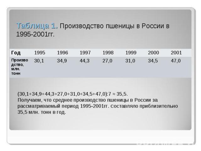 Таблица 1. Производство пшеницы в России в 1995-2001гг. (30,1+34,9+44,3+27,0+31,0+34,5+47,0):7 ≈ 35,5.Получаем, что среднее производство пшеницы в России за рассматриваемый период 1995-2001гг. Составляло приблизительно 35,5 млн. тонн в год.