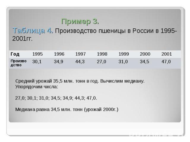 Пример 3.Таблица 4. Производство пшеницы в России в 1995-2001гг. Средний урожай 35,5 млн. тонн в год. Вычислим медиану. Упорядочим числа:27,0; 30,1; 31,0; 34,5; 34,9; 44,3; 47,0.Медиана равна 34,5 млн. тонн (урожай 2000г.)