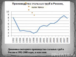 Динамика ежегодного производства стальных труб в России в 1992-2008 годах, в млн