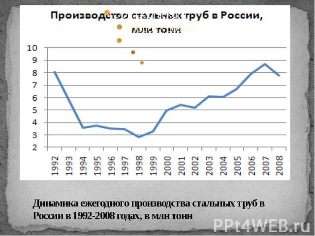 Динамика ежегодного производства стальных труб в России в 1992-2008 годах, в млн тонн