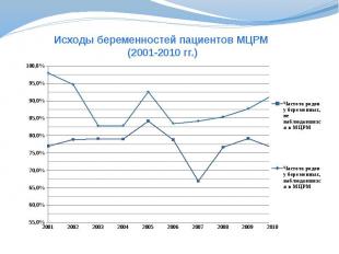 Исходы беременностей пациентов МЦРМ (2001-2010 гг.)