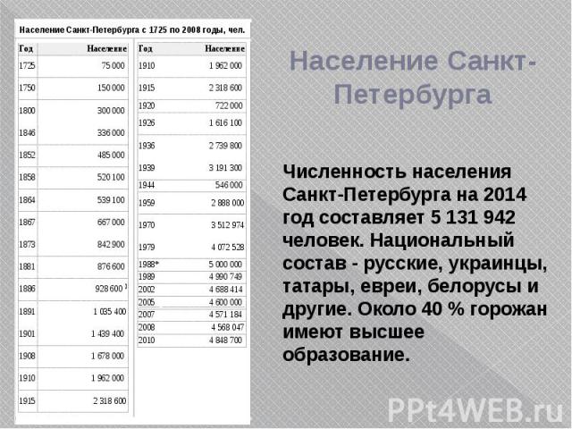 Сколько жителей в санкт. Численность населения Санкт-Петербурга. Численность жителей Санкт-Петербурга 2021. Численность населения Санкт-Петербурга на 2022. Численность населения Санкт-Петербурга на 2020.