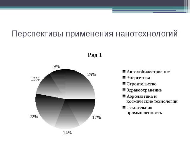 Перспективы применения нанотехнологий