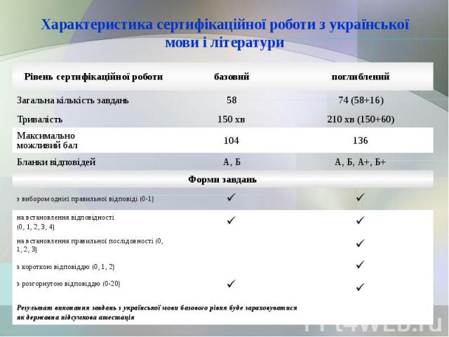 Характеристика сертифікаційної роботи з української мови і літератури