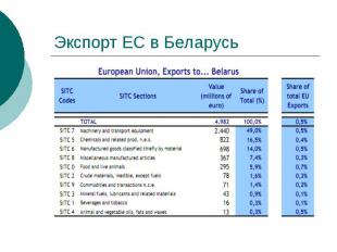 Экспорт ЕС в Беларусь
