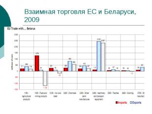 Взаимная торговля ЕС и Беларуси, 2009