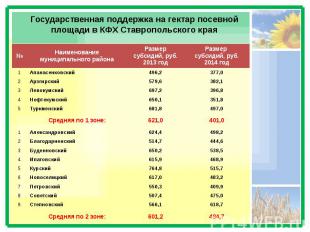 Государственная поддержка на гектар посевной площади в КФХ Ставропольского края