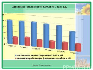 Динамика численности КФХ и ИП, тыс. ед. Данные Ставропольстата