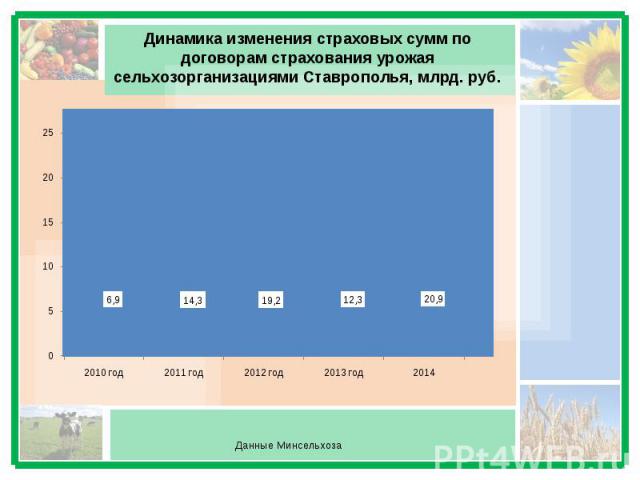 Динамика изменения страховых сумм по договорам страхования урожая сельхозорганизациями Ставрополья, млрд. руб.