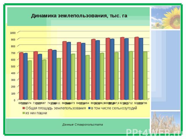Динамика землепользования, тыс. га Данные Ставропольстата
