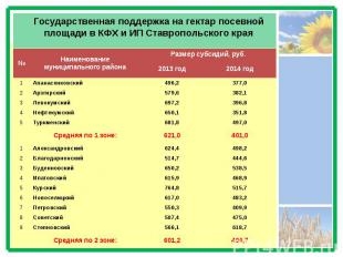 Государственная поддержка на гектар посевной площади в КФХ и ИП Ставропольского