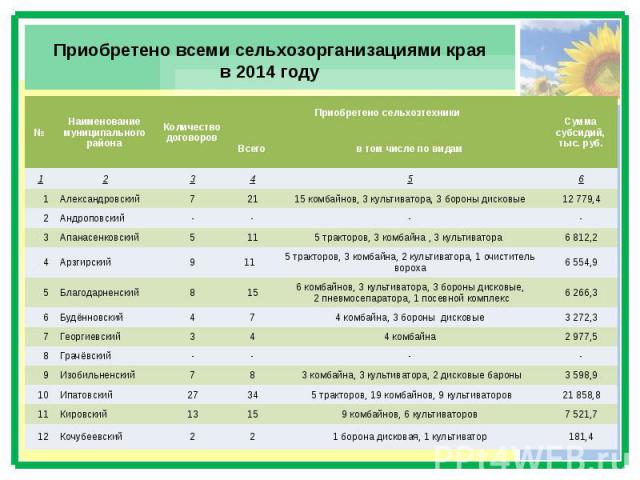 Приобретено всеми сельхозорганизациями края в 2014 году