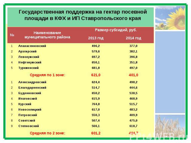 Государственная поддержка на гектар посевной площади в КФХ и ИП Ставропольского края