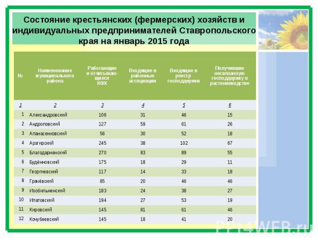 Состояние крестьянских (фермерских) хозяйств и индивидуальных предпринимателей Ставропольского края на январь 2015 года