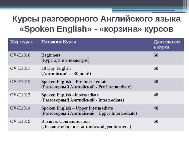 Курсы разговорного Английского языка «Spoken English» - «корзина» курсов