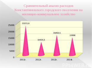Сравнительный анализ расходов Константиновского городского поселения на жилищно-