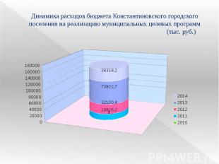 Динамика расходов бюджета Константиновского городского поселения на реализацию м