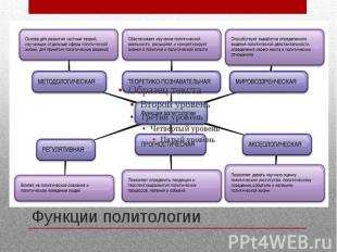 Функции политологии